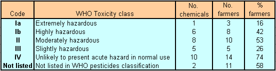 Table toxic chemicals