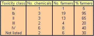 Table Toxic classes used